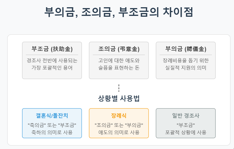 부의금, 조의금, 부조금의 차이와 실전 경조사 가이드 💰 2 부조금, 조의금, 부의금의 기본 개념과 차이