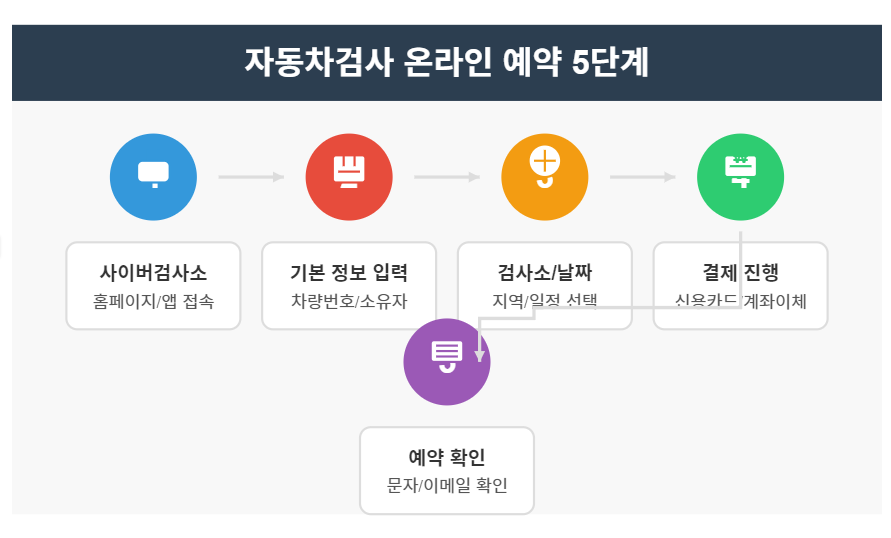 한국교통안전공단 자동차검사 예약 방법, 비용, 사이버검사소 등 최신 정보 총정리 🚗 2 한국교통안전공단 자동차검사 예약 방법: 단계별 가이드