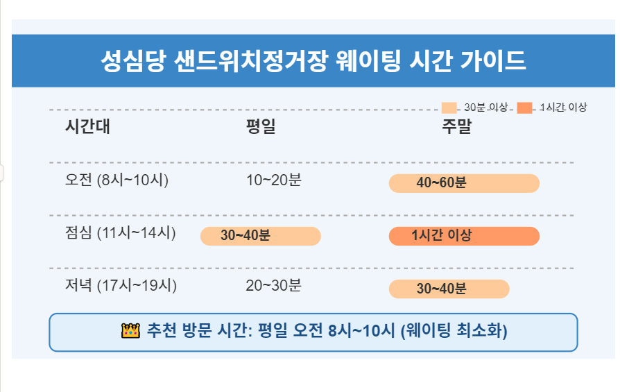 대전 성심당 샌드위치정거장 : 메뉴, 웨이팅, 매장 위치, 주차, 오픈시간 등 총정리 🥪 2 웨이팅 현황 및 방문 팁