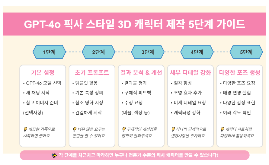 챗GPT로 구현하는 픽사 스타일 3D 피규어 제작의 모든 것: 지브리 말고 다른 스타일 🎨 3 단계별 픽사 스타일 3D 피규어 제작 가이드