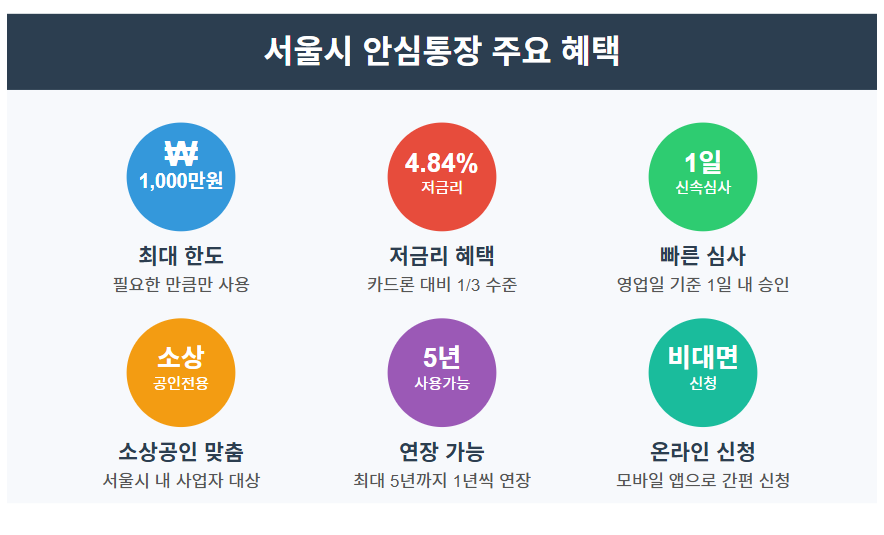 서울시 소상공인 안심통장 (마이너스) 종합 가이드 : 최대 1,000만원 저금리 대출 지원 📑 2 서울시 안심통장의 주요 특징과 혜택 💰