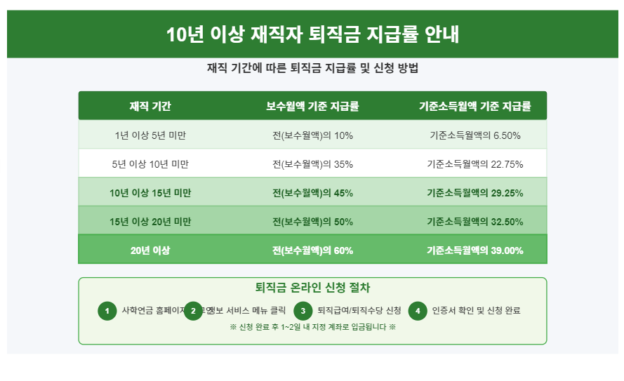 2025년 사학연금 수령액 계산 조회 및 퇴직금 및 수당 신청 완벽 가이드 💰 2 10년 이상 재직 시 퇴직금 신청 방법