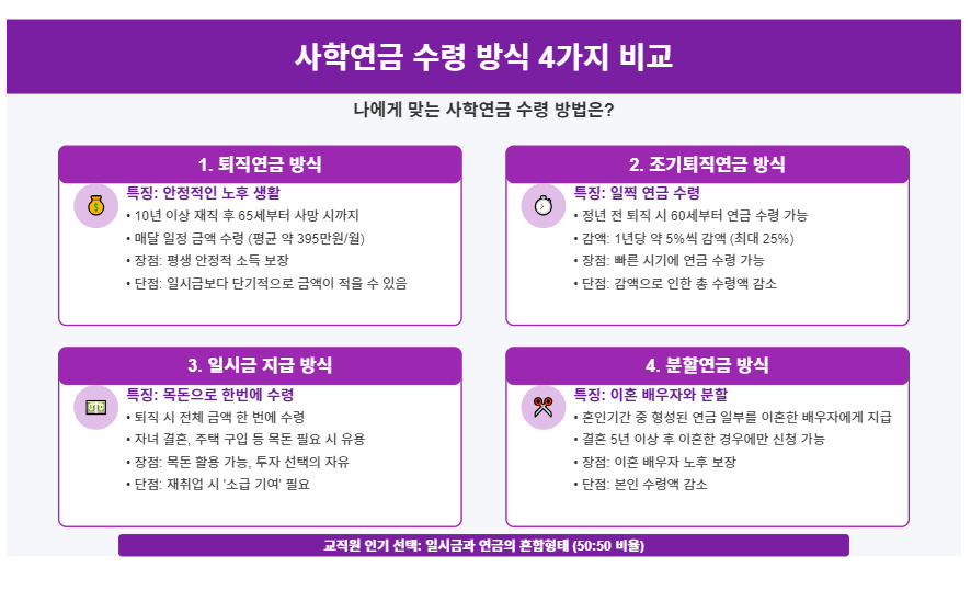 2025년 사학연금 수령액 계산 조회 및 퇴직금 및 수당 신청 완벽 가이드 💰 3 퇴직금 수령 방식의 선택