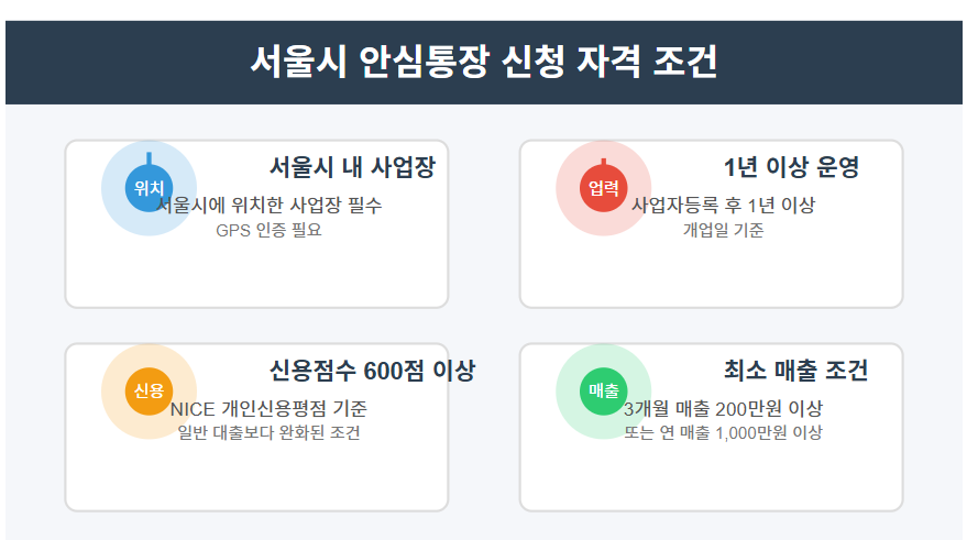 서울시 소상공인 안심통장 (마이너스) 종합 가이드 : 최대 1,000만원 저금리 대출 지원 📑 3 서울시 안심통장 신청 자격 및 조건 📋