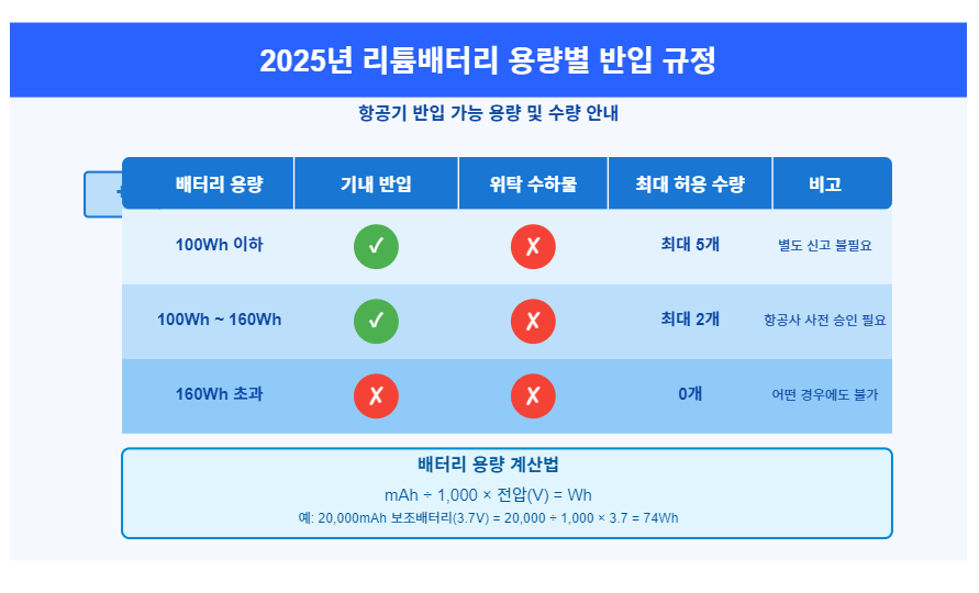 비행기 리튬 배터리 반입과 사용 규정 총정리 : 기내 및 위탁 수하물 기준 🔋 2 2025년 기준 리튬 배터리 용량별 반입 규정 📏