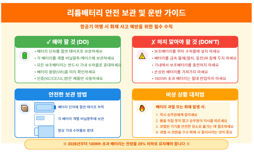 비행기 리튬 배터리 반입과 사용 규정 총정리 : 기내 및 위탁 수하물 기준 🔋 3 리튬이온 배터리 안전한 보관 및 관리 방법 🔋