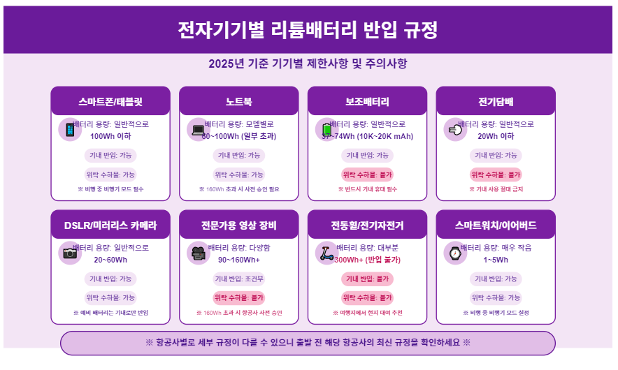 비행기 리튬 배터리 반입과 사용 규정 총정리 : 기내 및 위탁 수하물 기준 🔋 4 특수 전자기기 관련 배터리 규정 📱