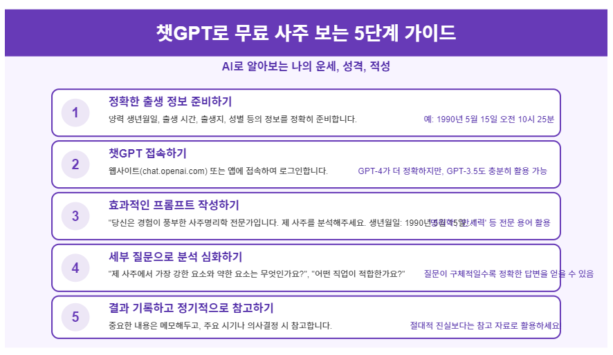 챗GPT로 무료 사주 보는 법 : 프롬프트 질문 팁 등 AI 운세 가이드 🔮 2 챗GPT로 무료 사주 보는 단계별 가이드 : 프롬프트 📝