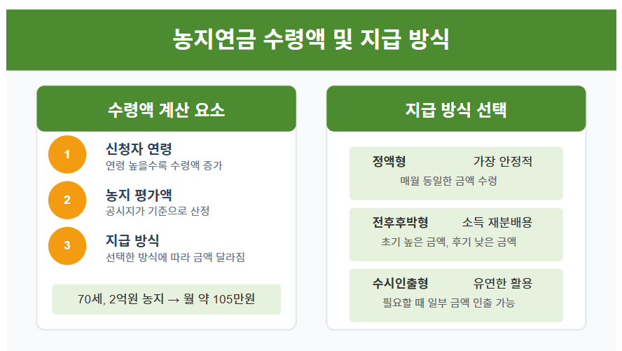 농지연금 조건 및 내용 : 신청방법과 수령액 계산까지 종합 가이드 📋 2 2025년 농지연금 수령액 계산 방법 💵