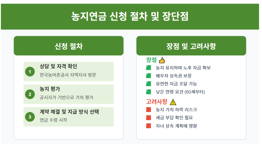 농지연금 조건 및 내용 : 신청방법과 수령액 계산까지 종합 가이드 📋 3 농지연금 신청 방법 및 절차 📝