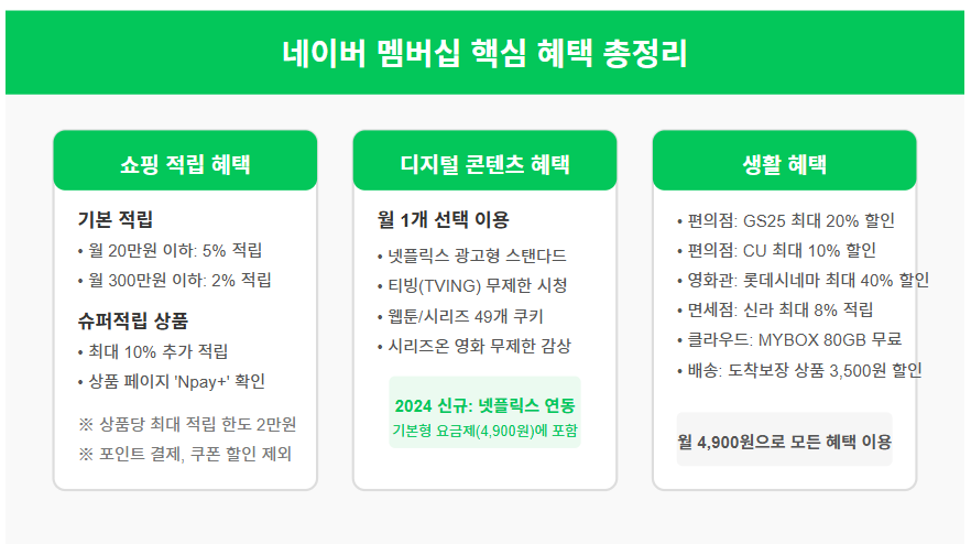 네이버 멤버십 혜택부터 가입/해지 방법까지 완전 정복 가이드 💳 2 네이버 멤버십 핵심 혜택 총정리