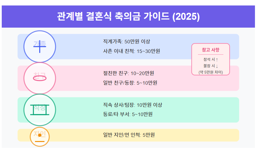 결혼식 축의금 적정금액? 5만원 ~ 15만원 등 친밀도와 액수 기준 살펴보기 💸 2 친밀도에 따른 적정 축의금 금액 (기준)