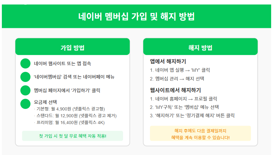 네이버 멤버십 혜택부터 가입/해지 방법까지 완전 정복 가이드 💳 3 네이버 멤버십 가입 방법