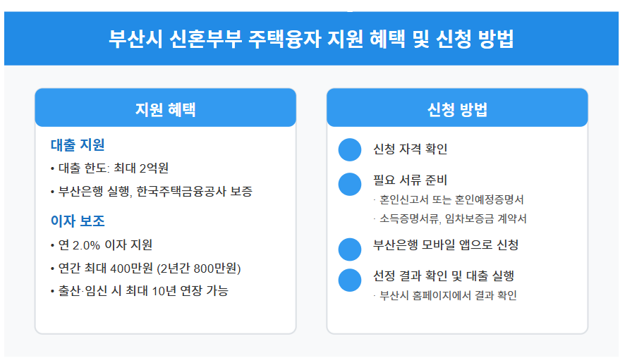 부산시 2025년 3분기 신혼부부 주택융자 및 대출이자 지원 - 연소득 1.3억 이하, 임차보증금 4억 이하 대상 💑 3 부산시 신혼부부 주택융자 지원 내용 및 혜택