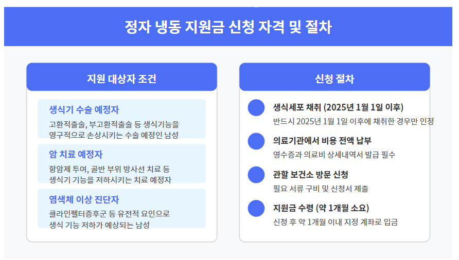 2025년 정자 냉동 지원금 신청 가이드 📋 : 영구 불임 예정 남성 주목 2 정자 냉동 지원금 대상 및 의학적 조건 💊