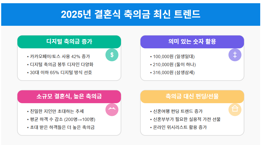 결혼식 축의금 적정금액? 5만원 ~ 15만원 등 친밀도와 액수 기준 살펴보기 💸 3 결혼식 축의금의 문화적 의미와 최근 트렌드