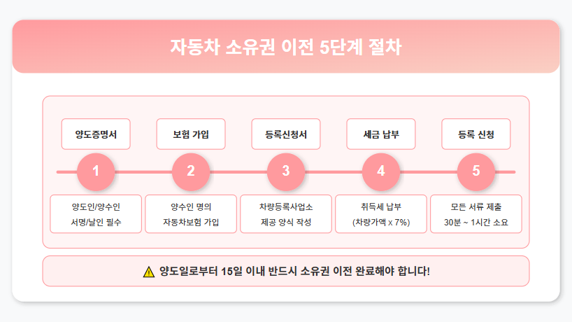 자동차 양도증명서 양식 작성부터 이전까지 완벽 가이드: 법적 리스크 예방 핵심 절차 🚗 3 자동차 양도 후 소유권 이전 절차: 단계별 가이드 🚘