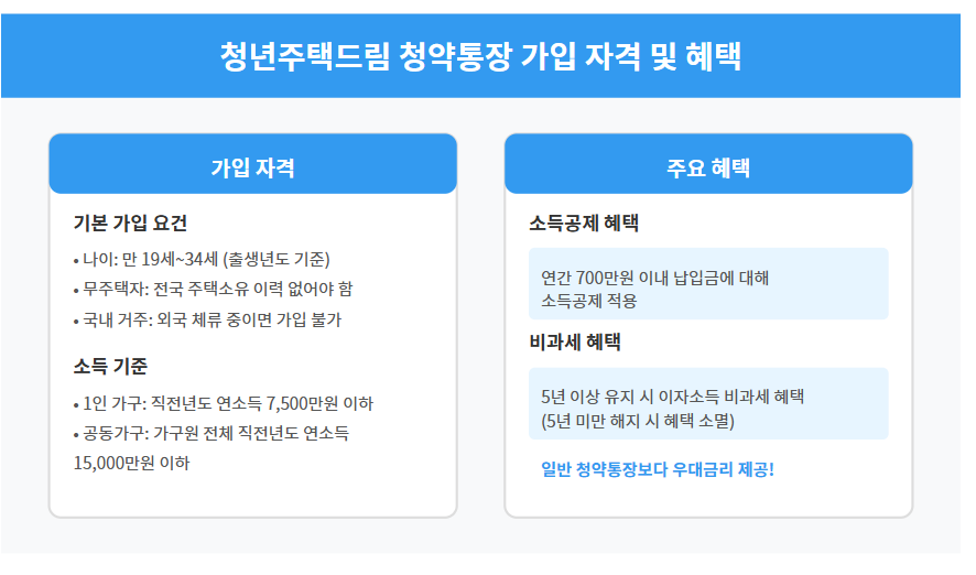 2025 청년주택드림 청약통장 : 조건, 가입방법, 금리, 혜택 등 - 무주택 청년의 꿈을 응원하다! 🏠 2 청년주택드림 청약통장 가입 자격 - 당신도 해당될까요?