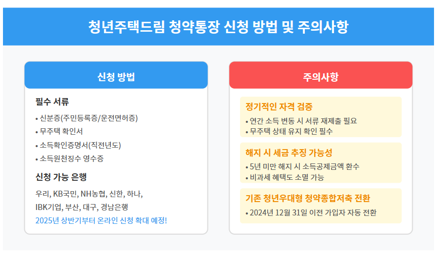 2025 청년주택드림 청약통장 : 조건, 가입방법, 금리, 혜택 등 - 무주택 청년의 꿈을 응원하다! 🏠 3 청년주택드림 청약통장 신청 방법 - 놓치지 마세요!