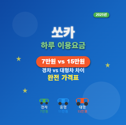 쏘카 하루 이용요금 가격표 【2025년 완전정리】 - 경차 7만원 vs 대형차 15만원 차이점 1 쏘카 이용요금